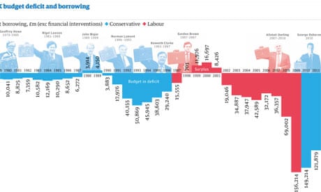 UK budget deficit and party in power. Click image to embiggen