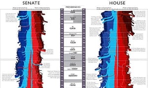 The History Of Us Congressional Elections House And Senate Ideological Makeup Visualised News The Guardian