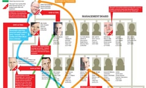 bbc structure visualised who was in charge of newsnight bbc charts
