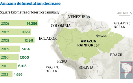 Amazon Deforestation Hits Record Low Amazon Rainforest The Guardian Amazon Deforestation Hits Record Low Amazon Rainforest The Guardian