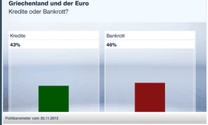 German opinion poll on Greek deal, November 30 2012