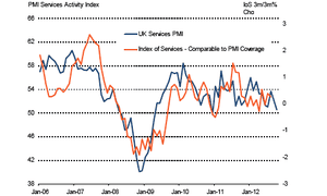 Service sector PMI to October 2012