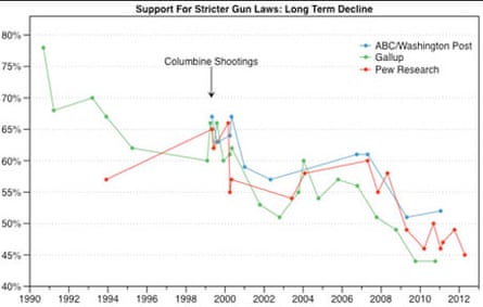 Gun control polling