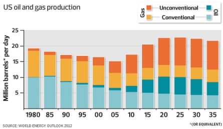 Methods of oil and gas production in the US