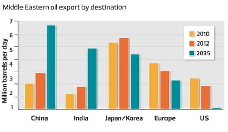 Middle Eastern oil exports