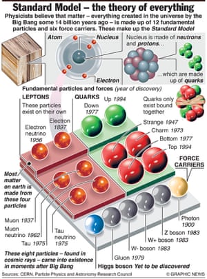 SCIENCE: The Standard Model of physics