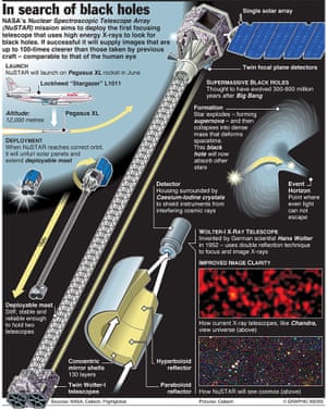 SPACE: NuSTAR space telescope