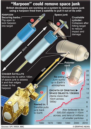 Graphicnews: SPACE: "Harpoon" could remove space junk