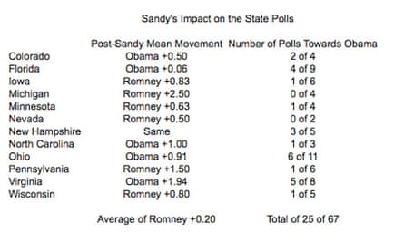 state poll sandy