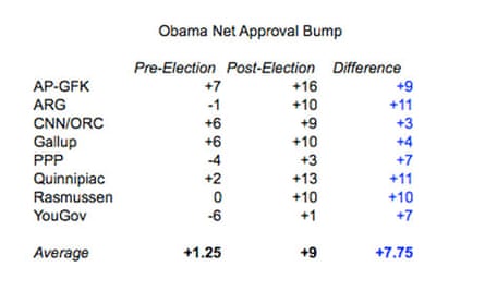 Obama Net Approval Bump
