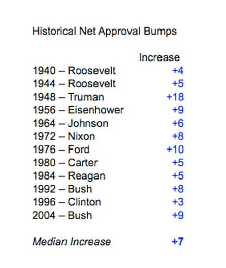 Historical approval ratings