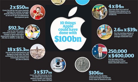 How big is Apple's $100bn? Graphic