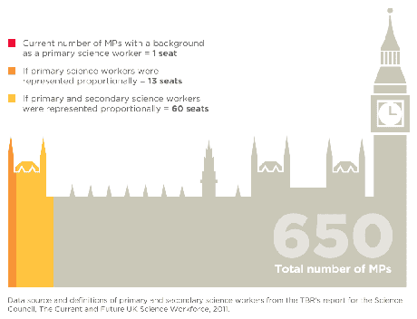 Graphic showing MPs with science backgrounds in House of Commons