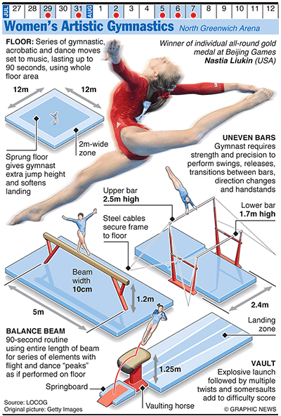 Olympics 2012 In Infographics Gymnastics Sport The Guardian