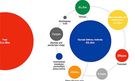 Olympic spending interactive