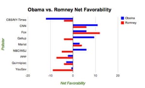 Romney least liked candidate in recent history? Polling numbers say no Romney least liked candidate in recent history? Polling numbers say no