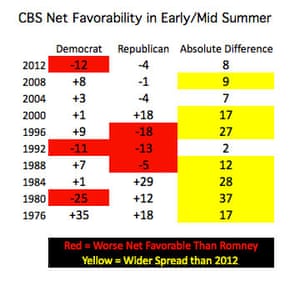 Romney least liked candidate in recent history? Polling numbers say no Romney least liked candidate in recent history? Polling numbers say no
