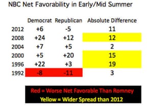 Romney least liked candidate in recent history? Polling numbers say no Romney least liked candidate in recent history? Polling numbers say no