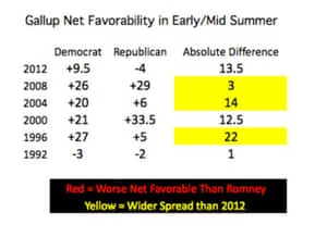 Romney least liked candidate in recent history? Polling numbers say no Romney least liked candidate in recent history? Polling numbers say no
