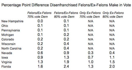 Felons percentage of the vote in the US