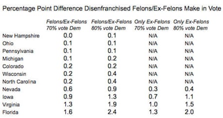 How US rules on former felons voting can swing presidential elections