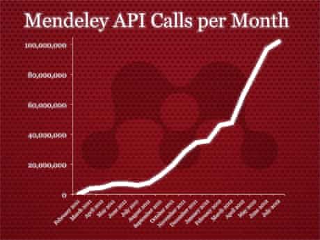 Mendeley API calls