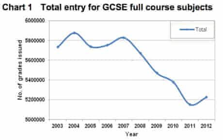 Gcse Results 12 Exam Breakdown By Subject Gender And Area Gcses The Guardian Gcse Results 12 Exam Breakdown By Subject Gender And Area Gcses The Guardian