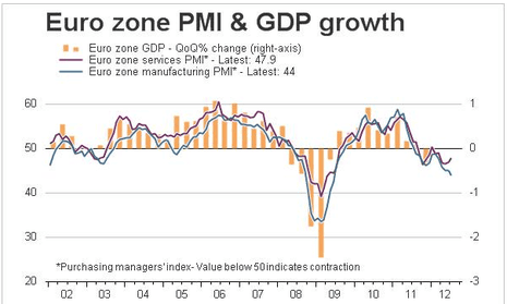 Eurozone PMI vs GDP growth