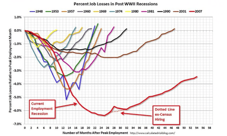 Percent of jobs losses in recessions since 1948. Source: Calculated Risk