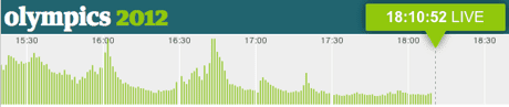 Twitter-based 'activity meter' in our timeline