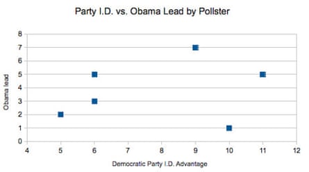 Obama lead v party ID