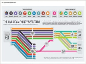 Info Beautiful awards: Information is Beautiful awards: America's energy