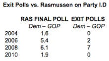 Exit polls v Rasmussen