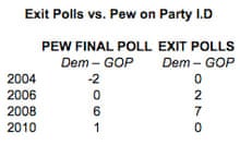 Exit polls v Pew