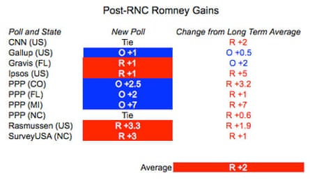 Romney bounce post RNC