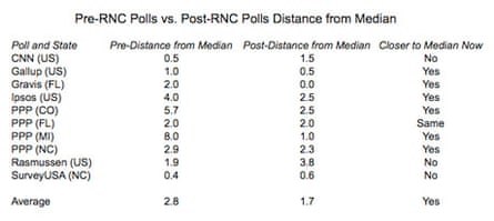 Pre and post polling for Romney at the RNC