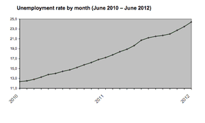 Greek unemployment rate, to June 2012
