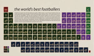 Image result for periodic table of soccer