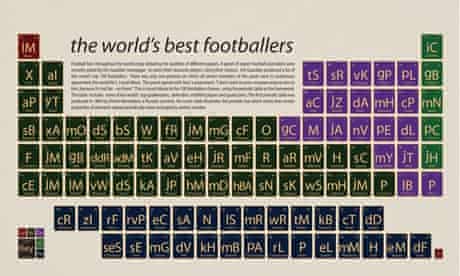 The world's best footballers periodic table