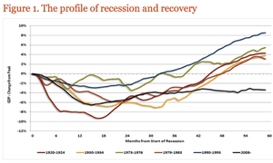 GDP growth following financial crises.