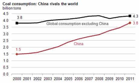 China consumes nearly as much coal as the rest of the world combined