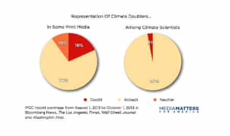 IPCC media coverage vs. the 97 percent expert consensus on human-caused global warming