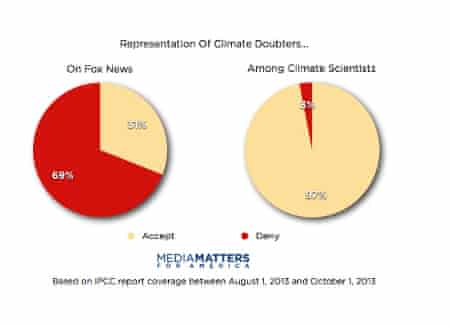 Disproportionate climate contrarian coverage on Fox News as compared to the 97 percent expert consensus on human-caused global warming