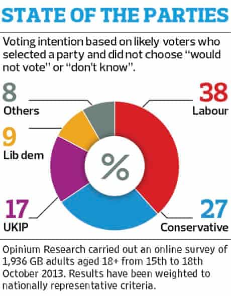 Opinium/Observer poll graphic 1 191013