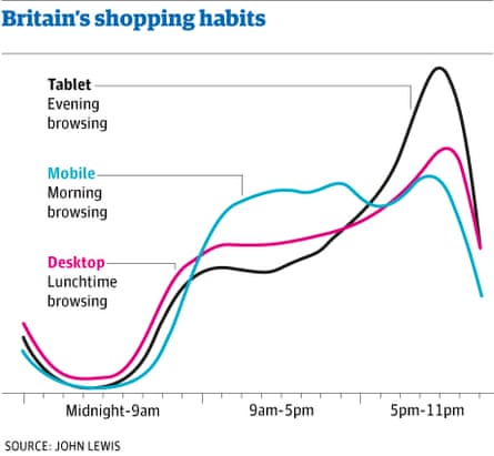 Britain's shopping habits