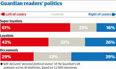 Graphic showing Guardian readers' politics