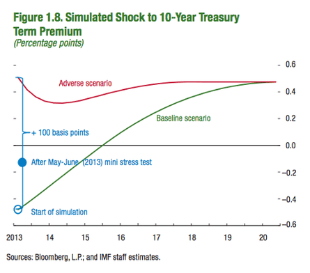 IMF simulation of how markets would react to unwinding QE