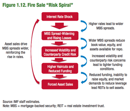 How a fire sale would hit markets, October 9 2013