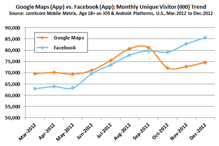 Facebook v Google Maps in US via ComScore