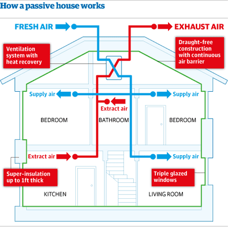 Diagram of how a passive house works